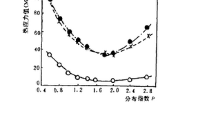 金屬—陶瓷梯度功能材料熱應(yīng)力緩和設(shè)計(jì)方法