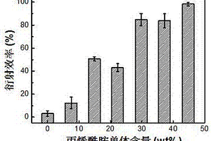 光聚合物/液晶/硫化鋅納米復(fù)合全息光柵及其制備方法