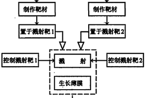 MgxZn1-xO薄膜的雙靶射頻磁控共濺射制備方法