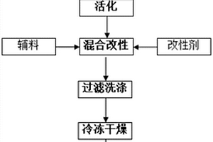 甲醛固化功能材料及其制備方法和使用方法