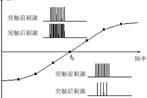 模擬生物神經(jīng)突觸的單元、裝置及方法