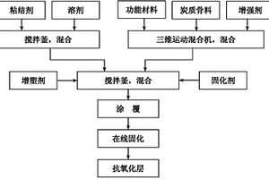 鋁電解陰極焙燒及啟動過程用高溫抗氧化涂層及其制備方法