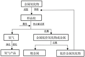 激光熱源金屬氧化物脫氧方法