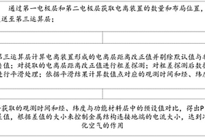 通過空氣芯片與電離技術(shù)范圍性凈化室外空氣的方法