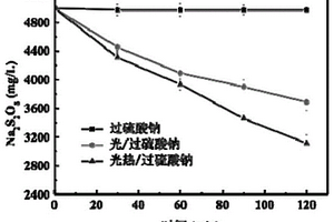 光熱耦合活化過(guò)硫酸鹽的方法及其應(yīng)用