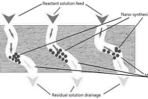 納米復(fù)合功能材料的深層滲透-合成構(gòu)造方法