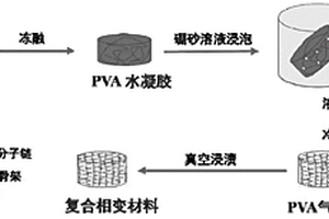 以PVA為骨架材料的復(fù)合相變材料及其制備方法