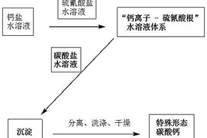 不溶性無機(jī)鹽微納米材料及其制備方法和應(yīng)用