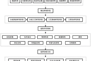 含能材料性能評價方法