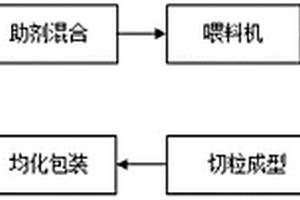 高強(qiáng)度防滲改性PE內(nèi)外壁材料及其制備方法