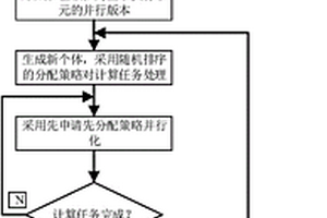 電磁功能材料優(yōu)化設(shè)計(jì)的粗顆粒并行方法及系統(tǒng)