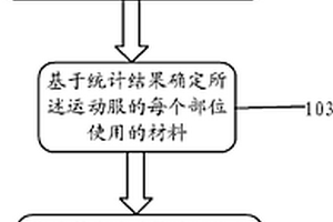 跑步運動服的制備方法以及跑步運動服