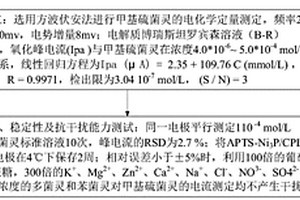 甲基硫菌靈農(nóng)藥的快速檢測方法及應(yīng)用