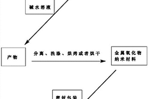 金屬氧化物納米材料的綠色制備方法