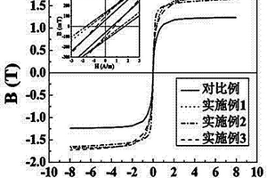 高性能鐵基納米晶軟磁合金及其制備方法