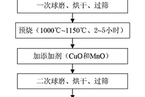 Zr-Ti基微波介質(zhì)陶瓷材料及其制備方法