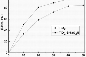 TiO2-SrTaO2N復(fù)合光催化劑及其制備方法