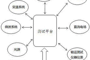 光電功能材料多場耦合輸運(yùn)測試集成聯(lián)機(jī)系統(tǒng)