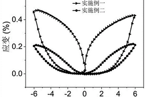 由A位離子空位誘導(dǎo)的鈦酸鉍鈉基自收張制冷鈣鈦礦陶瓷材料及制備方法