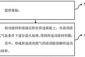 功能材料膜的制備方法和量子點發(fā)光二極管的制備方法