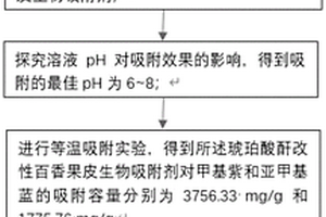 酸酐改性百香果皮生物吸附劑及其制備方法和應(yīng)用