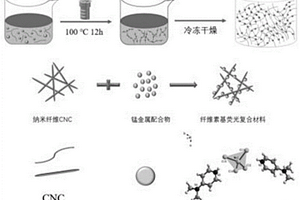 含錳配合物纖維素基熒光功能材料制備方法及應(yīng)用