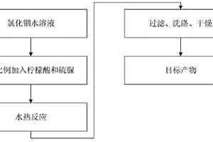 簇狀硫化銦材料的制備方法