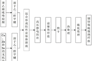 銅鋅錫硫微納纖維材料及其制備方法