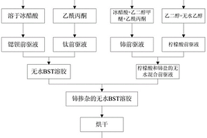 鈰摻雜鈦酸鍶鋇粉體的制備方法