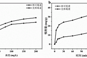 基于點擊化學(xué)印跡林可霉素分子復(fù)合膜的制備方法及應(yīng)用