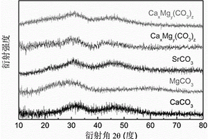 快速大量制備無定形碳酸鹽礦物的方法