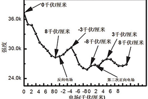 鐵電發(fā)光材料、其制備方法及應(yīng)用