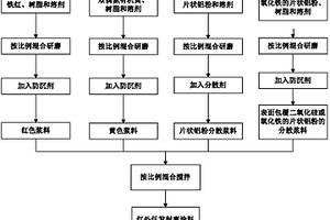 紅外低發(fā)射率涂料及其制備方法