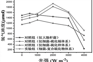 基于光催化產(chǎn)氫的生物功能材料的制備方法及其應用