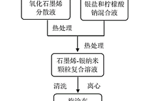 銀/石墨烯復(fù)合薄膜的制備方法及在紫外探測器中的應(yīng)用