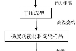 氧化鋯基納米羥基磷灰石梯度功能材料的制備方法