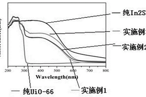 In<Sub>2</Sub>S<Sub>3</Sub>/rGO/UiO-66三明治型復(fù)合催化劑及其制備方法