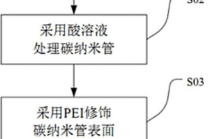 水溶性碳納米管的制備方法