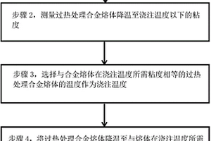 降低合金熔體澆注溫度的非晶態(tài)固體合金薄帶的制備方法