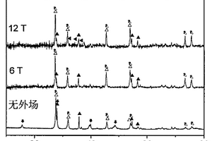 磁場(chǎng)下制備鎂基復(fù)合儲(chǔ)氫材料的方法