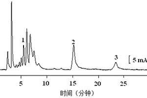 同時檢測三種有機(jī)磷農(nóng)藥的方法