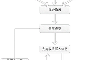 易回收、可反復(fù)擦寫的高分子信息材料、其制備和應(yīng)用