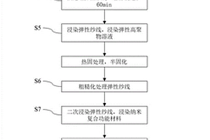 表面附著有納米復(fù)合功能材料的彈性紗線及柔性織物傳感器的制備方法