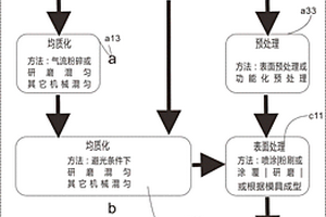 新型的氣凝膠多功能材料及其制備方法