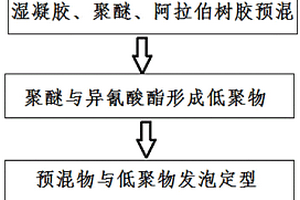 自行車(chē)安全頭盔用發(fā)泡復(fù)合材料及制備方法