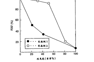 光催化劑功能材料及其制造方法