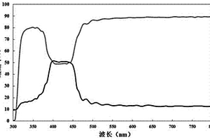 自組裝納米復(fù)合高分子功能材料的制備方法及其應(yīng)用