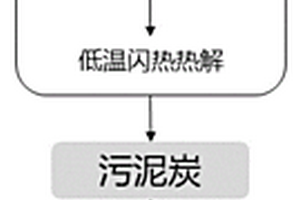 制備污泥基炭沸石功能材料的方法