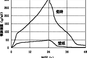 調(diào)濕功能材料性能測(cè)試設(shè)備及測(cè)試方法