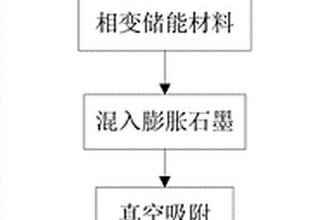 復(fù)合相變儲(chǔ)能材料及其制備方法